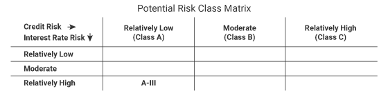 kotak gilt fund pcr matrix